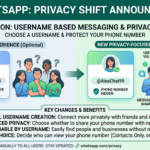 WhatsApp privacy update showing transition from phone number to username-based messaging with hidden number